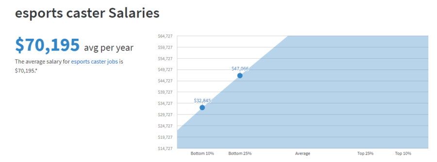 eSports Shoutcaster Salary SimplyHired